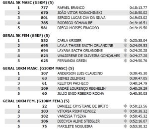 Cinco primeiros colocados no geral masculino e feminino 5 e 10 quilômetros. Fonte: Sprint Final