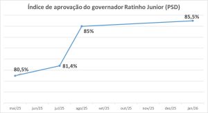 Índice de aprovação do governador Ratinho Júnior