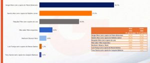 Resultado de pesquisa com pré-candidatos vinculados a “padrinhos”. Foto: Divulgação 