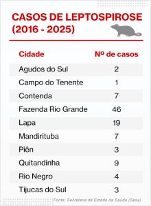 Casos de leptospirose. Arte: O Regional
