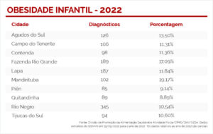 Obesidade infantil. Arte: O Regional