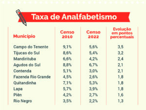 Taxa de analfabetismo. Arte: O Regional