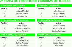 2ª etapa circuito de corridas de Tijucas. Arte: O Regional